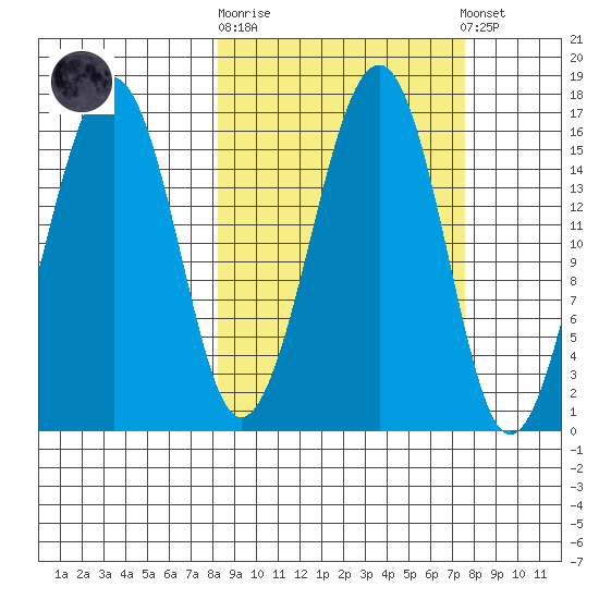 Anchor Point tide chart for Wednesday, October 2, 2024