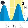 Anchor Point tide chart for Wednesday, October 2, 2024