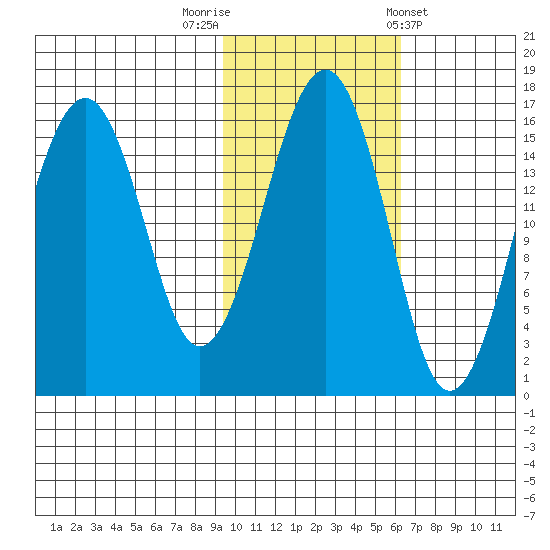 Anchor Point tide chart for Wednesday, October 30, 2024
