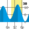 Anchor Point tide chart for Wednesday, October 30, 2024