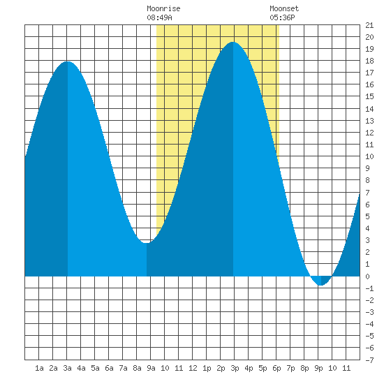 Anchor Point tide chart for Thursday, October 31, 2024