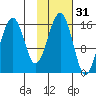 Anchor Point tide chart for Thursday, October 31, 2024