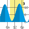 Anchor Point tide chart for Thursday, October 3, 2024