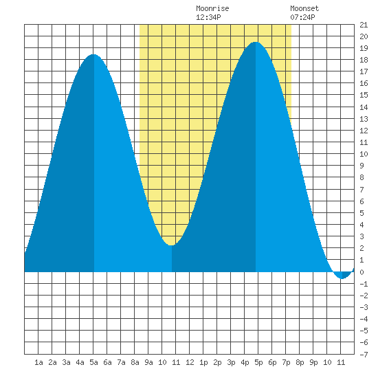 Anchor Point tide chart for Saturday, October 5, 2024