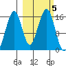 Anchor Point tide chart for Saturday, October 5, 2024