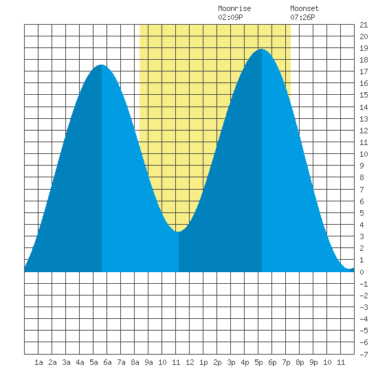 Anchor Point tide chart for Sunday, October 6, 2024