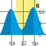 Anchor Point tide chart for Sunday, October 6, 2024