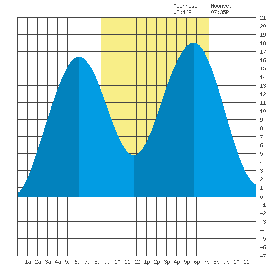 Anchor Point tide chart for Monday, October 7, 2024