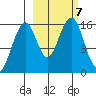 Anchor Point tide chart for Monday, October 7, 2024