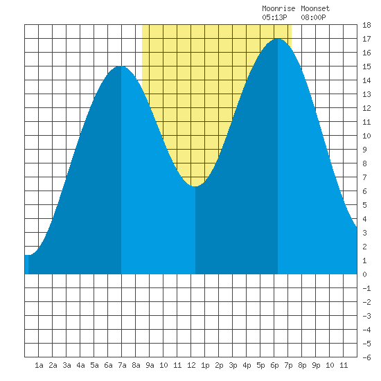 Anchor Point tide chart for Tuesday, October 8, 2024