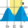 Anchor Point tide chart for Tuesday, October 8, 2024