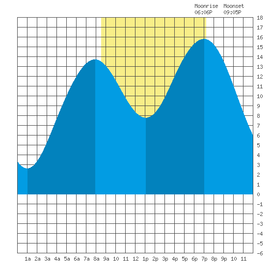 Anchor Point tide chart for Wednesday, October 9, 2024