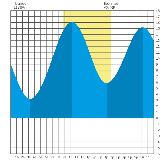 Anchor Point tide chart for Sunday, November 10, 2024
