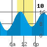 Anchor Point tide chart for Sunday, November 10, 2024