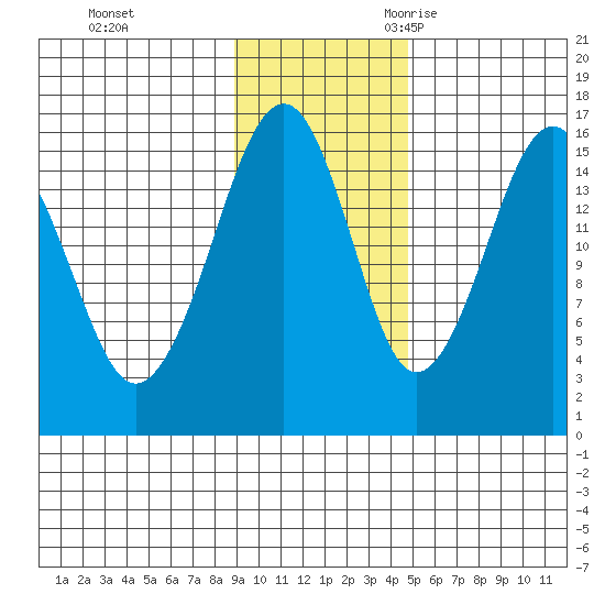 Anchor Point tide chart for Monday, November 11, 2024