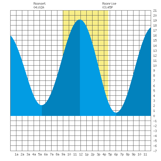 Anchor Point tide chart for Tuesday, November 12, 2024