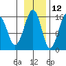 Anchor Point tide chart for Tuesday, November 12, 2024