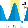 Anchor Point tide chart for Wednesday, November 13, 2024