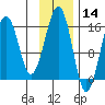 Anchor Point tide chart for Thursday, November 14, 2024