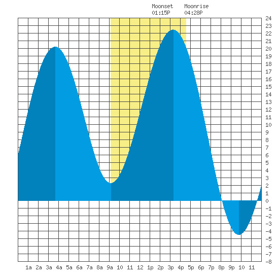Anchor Point tide chart for Sunday, November 17, 2024