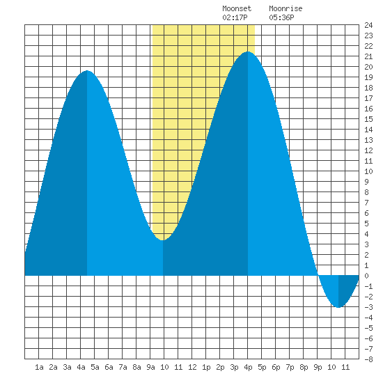 Anchor Point tide chart for Monday, November 18, 2024