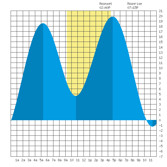 Anchor Point tide chart for Tuesday, November 19, 2024