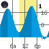 Anchor Point tide chart for Friday, November 1, 2024