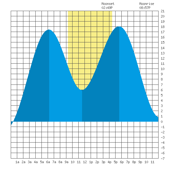 Anchor Point tide chart for Wednesday, November 20, 2024