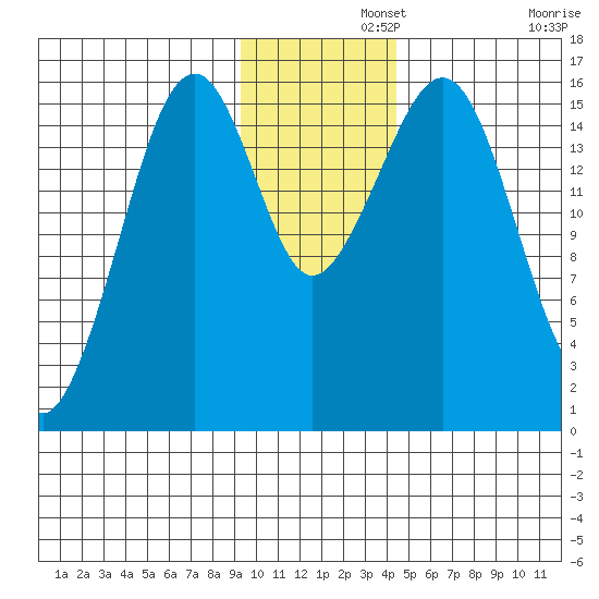 Anchor Point tide chart for Thursday, November 21, 2024