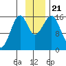 Anchor Point tide chart for Thursday, November 21, 2024