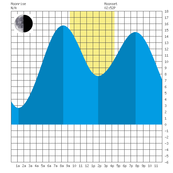 Anchor Point tide chart for Friday, November 22, 2024