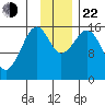 Anchor Point tide chart for Friday, November 22, 2024
