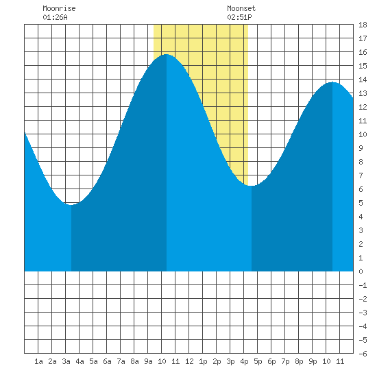 Anchor Point tide chart for Sunday, November 24, 2024