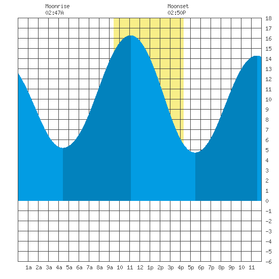 Anchor Point tide chart for Monday, November 25, 2024