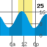 Anchor Point tide chart for Monday, November 25, 2024