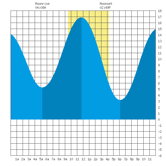 Anchor Point tide chart for Tuesday, November 26, 2024