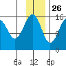 Anchor Point tide chart for Tuesday, November 26, 2024