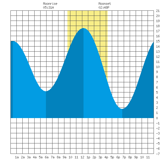 Anchor Point tide chart for Wednesday, November 27, 2024