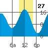 Anchor Point tide chart for Wednesday, November 27, 2024