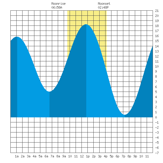 Anchor Point tide chart for Thursday, November 28, 2024