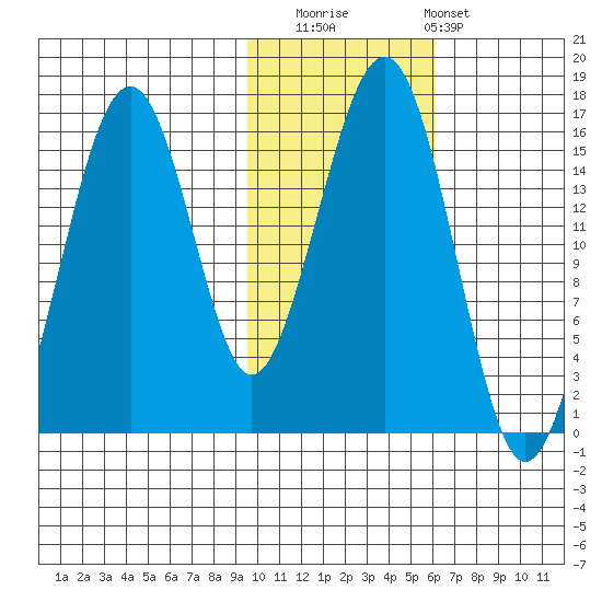 Anchor Point tide chart for Saturday, November 2, 2024