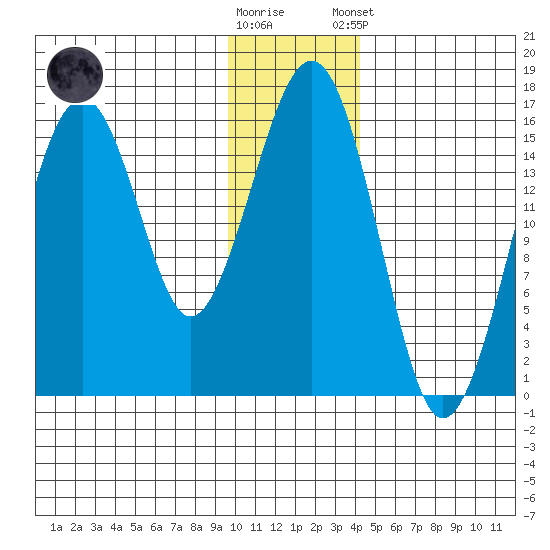 Anchor Point tide chart for Saturday, November 30, 2024