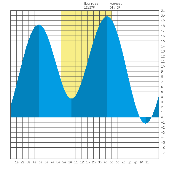 Anchor Point tide chart for Sunday, November 3, 2024