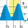Anchor Point tide chart for Sunday, November 3, 2024