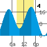 Anchor Point tide chart for Monday, November 4, 2024