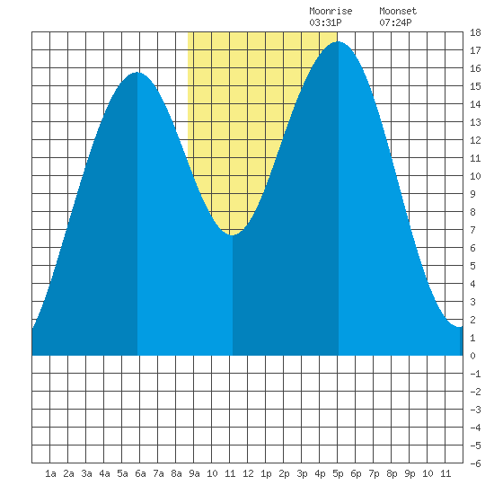 Anchor Point tide chart for Wednesday, November 6, 2024