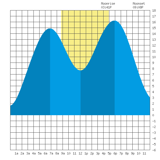 Anchor Point tide chart for Thursday, November 7, 2024