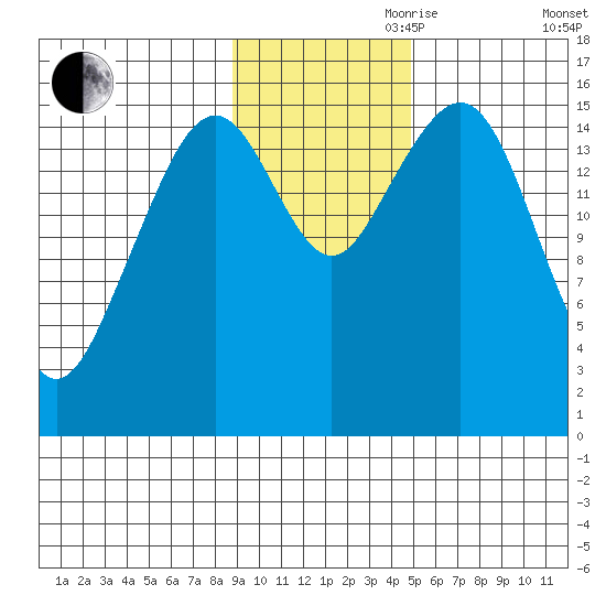 Anchor Point tide chart for Friday, November 8, 2024