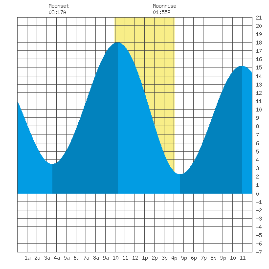 Anchor Point tide chart for Tuesday, December 10, 2024