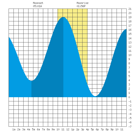 Anchor Point tide chart for Wednesday, December 11, 2024